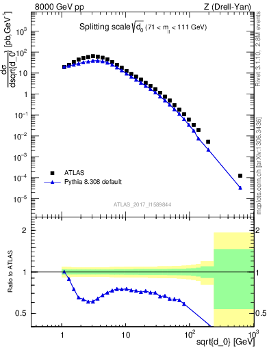 Plot of d0 in 8000 GeV pp collisions