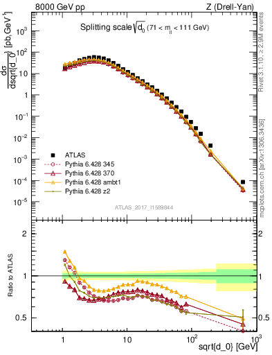 Plot of d0 in 8000 GeV pp collisions