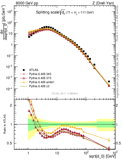 Plot of d0 in 8000 GeV pp collisions