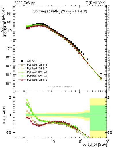 Plot of d0 in 8000 GeV pp collisions