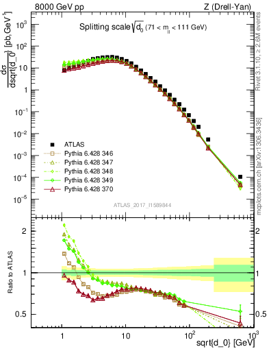 Plot of d0 in 8000 GeV pp collisions