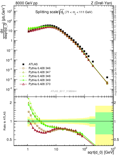 Plot of d0 in 8000 GeV pp collisions