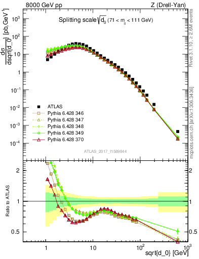 Plot of d0 in 8000 GeV pp collisions