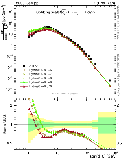 Plot of d0 in 8000 GeV pp collisions