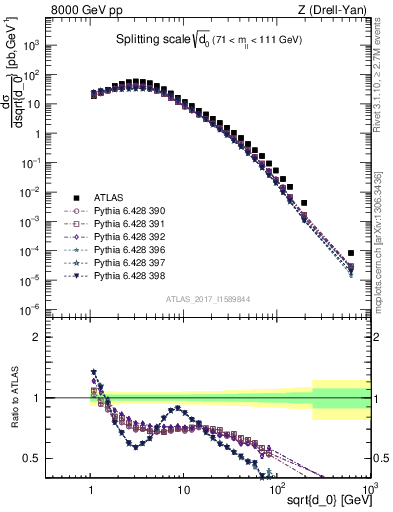 Plot of d0 in 8000 GeV pp collisions