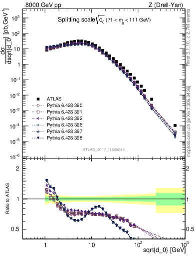 Plot of d0 in 8000 GeV pp collisions