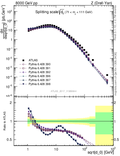 Plot of d0 in 8000 GeV pp collisions