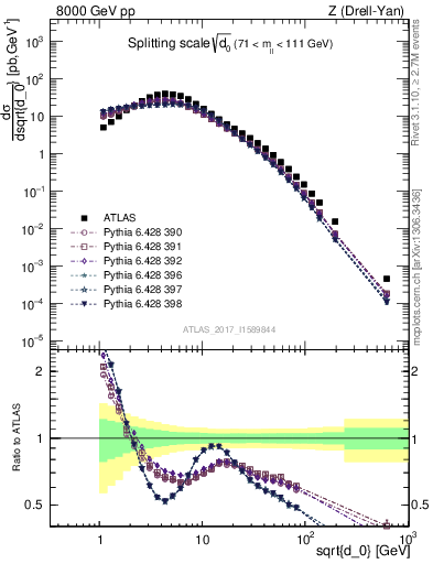 Plot of d0 in 8000 GeV pp collisions