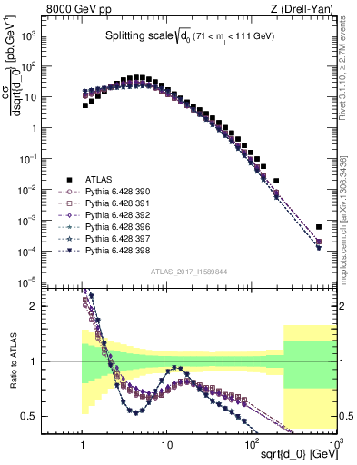 Plot of d0 in 8000 GeV pp collisions