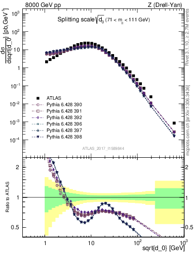 Plot of d0 in 8000 GeV pp collisions