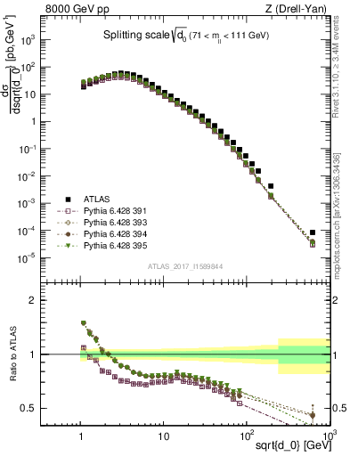 Plot of d0 in 8000 GeV pp collisions