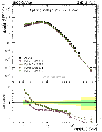 Plot of d0 in 8000 GeV pp collisions