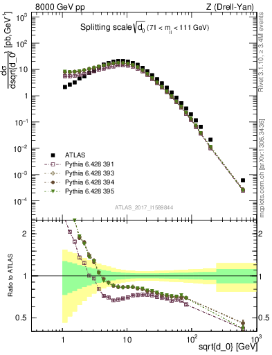 Plot of d0 in 8000 GeV pp collisions