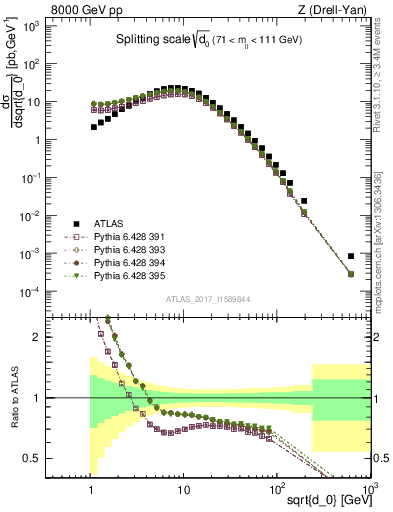 Plot of d0 in 8000 GeV pp collisions