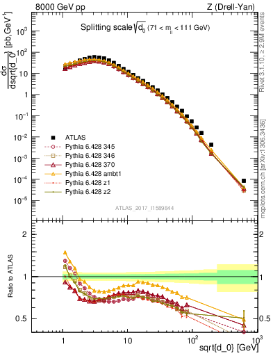 Plot of d0 in 8000 GeV pp collisions