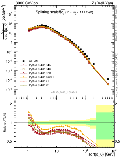 Plot of d0 in 8000 GeV pp collisions