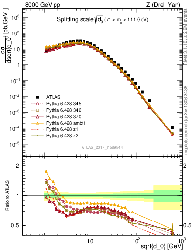 Plot of d0 in 8000 GeV pp collisions