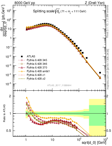 Plot of d0 in 8000 GeV pp collisions