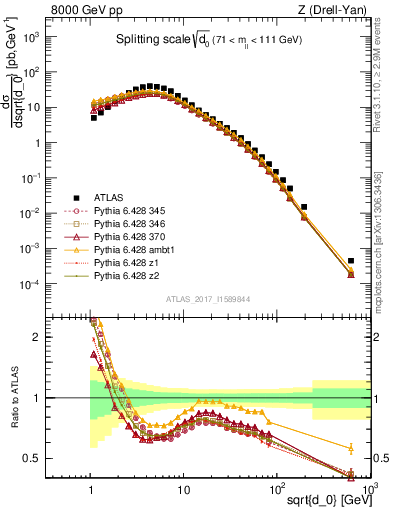 Plot of d0 in 8000 GeV pp collisions