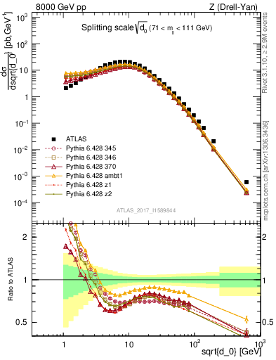 Plot of d0 in 8000 GeV pp collisions