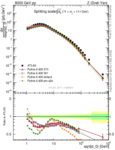 Plot of d0 in 8000 GeV pp collisions