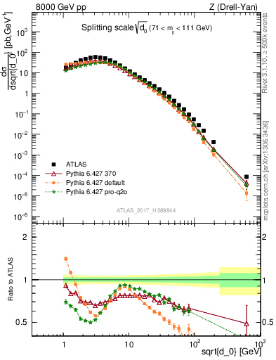 Plot of d0 in 8000 GeV pp collisions