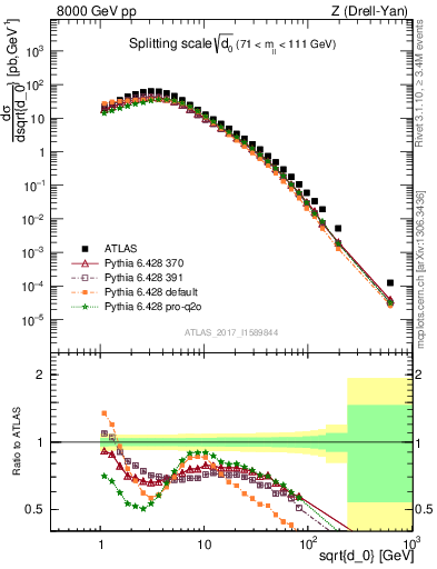 Plot of d0 in 8000 GeV pp collisions