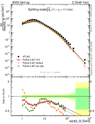 Plot of d0 in 8000 GeV pp collisions