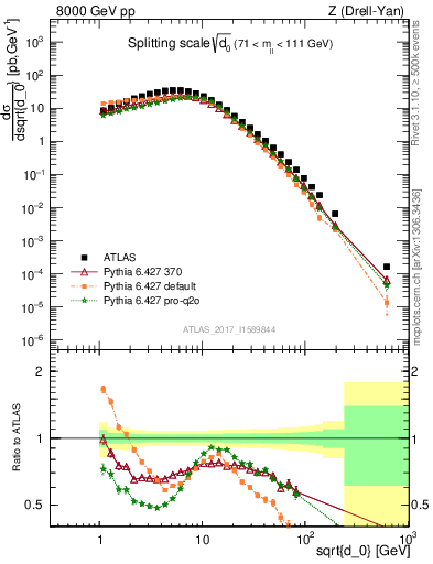 Plot of d0 in 8000 GeV pp collisions