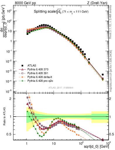 Plot of d0 in 8000 GeV pp collisions