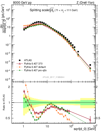 Plot of d0 in 8000 GeV pp collisions