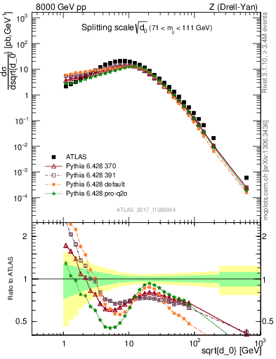 Plot of d0 in 8000 GeV pp collisions