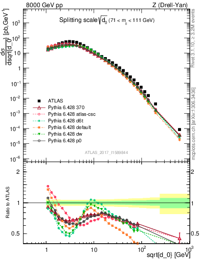 Plot of d0 in 8000 GeV pp collisions