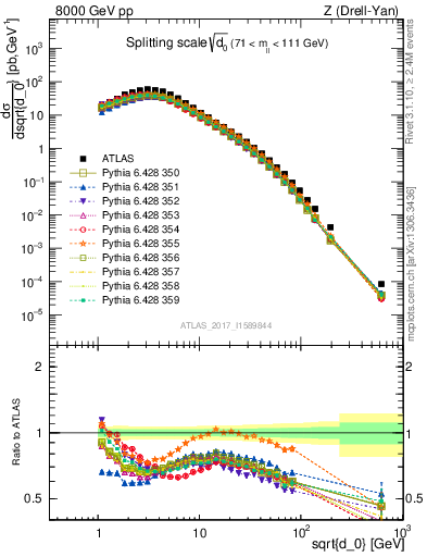 Plot of d0 in 8000 GeV pp collisions