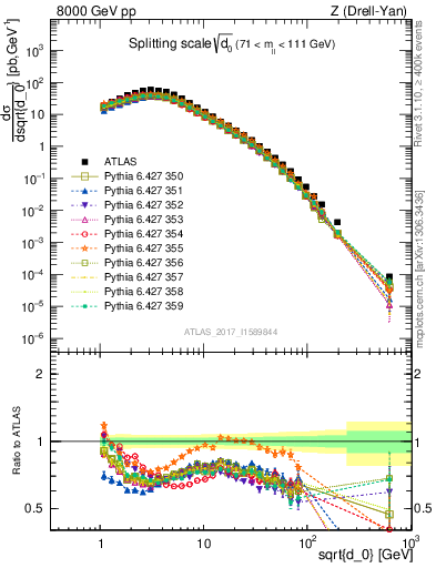 Plot of d0 in 8000 GeV pp collisions