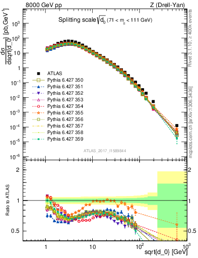 Plot of d0 in 8000 GeV pp collisions