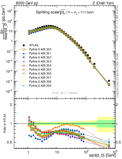 Plot of d0 in 8000 GeV pp collisions