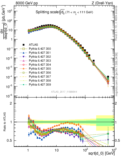 Plot of d0 in 8000 GeV pp collisions