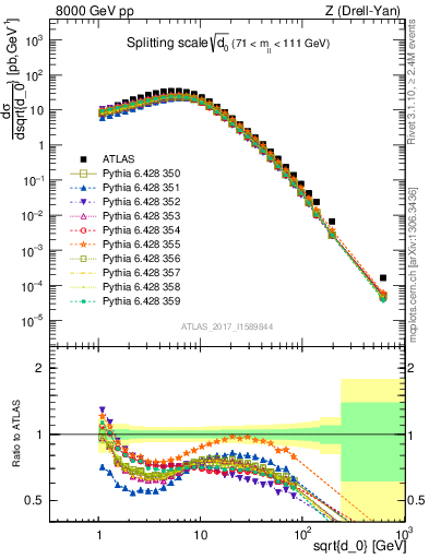 Plot of d0 in 8000 GeV pp collisions