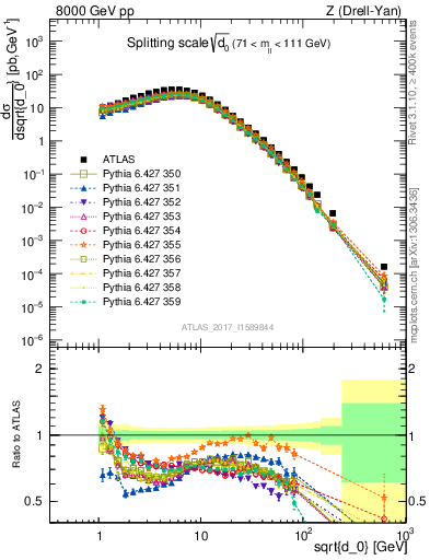 Plot of d0 in 8000 GeV pp collisions