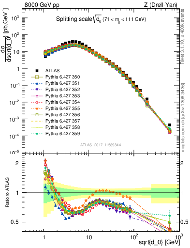 Plot of d0 in 8000 GeV pp collisions