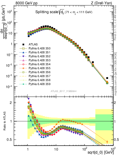 Plot of d0 in 8000 GeV pp collisions