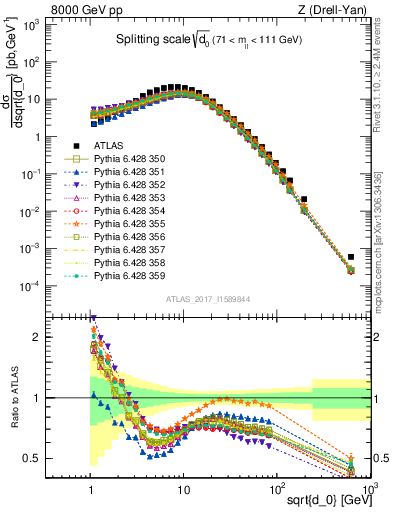 Plot of d0 in 8000 GeV pp collisions