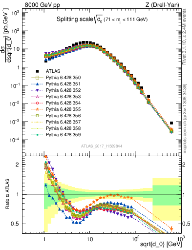 Plot of d0 in 8000 GeV pp collisions