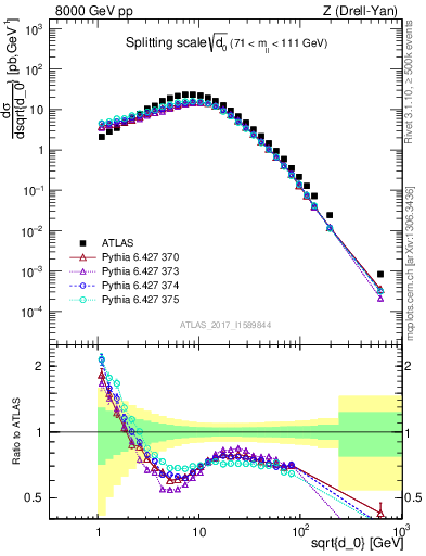 Plot of d0 in 8000 GeV pp collisions