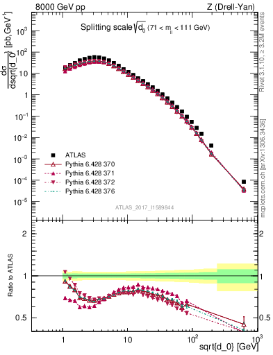 Plot of d0 in 8000 GeV pp collisions