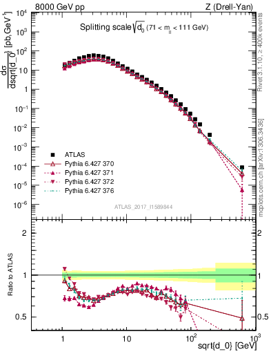 Plot of d0 in 8000 GeV pp collisions