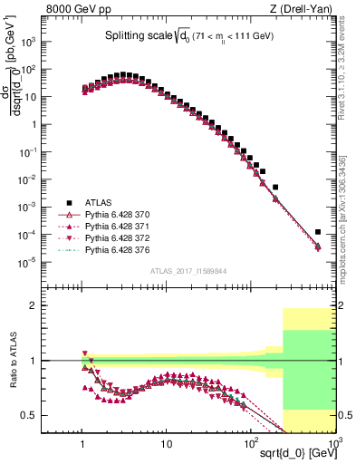 Plot of d0 in 8000 GeV pp collisions