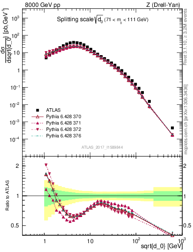 Plot of d0 in 8000 GeV pp collisions