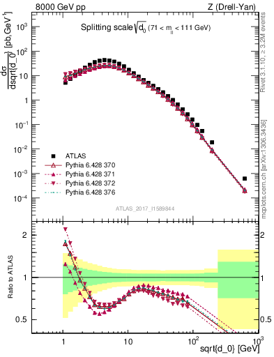 Plot of d0 in 8000 GeV pp collisions